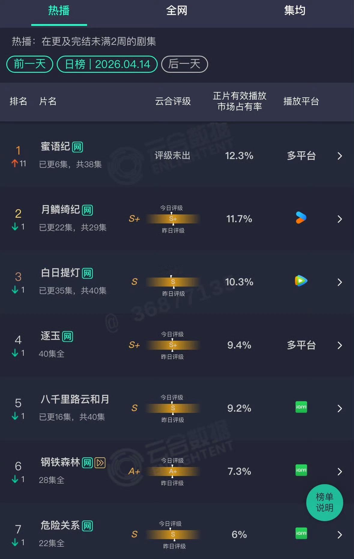 蜜语纪云合登顶开播次日云合市占率12.3%强势登顶，收视热度双爆🔥钟汉良×朱