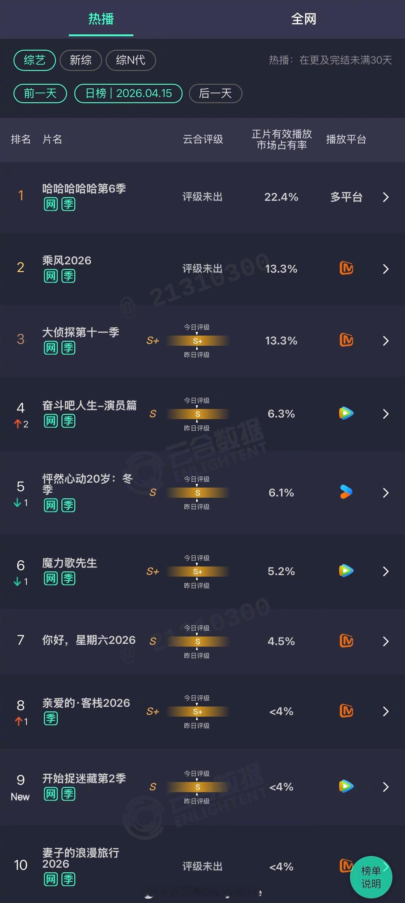 2026年04月15日云合综艺正片有效播放量市占率TOP101哈哈哈哈哈第6季