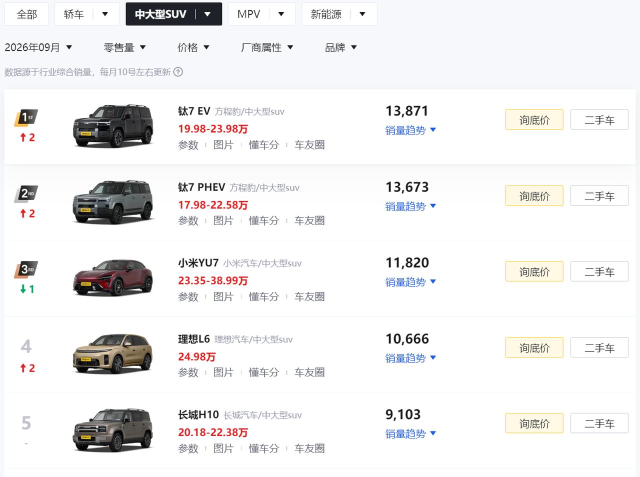 这销量排行榜，比亚迪的车型还要再拆下啊，不然这样拆还是让比亚迪拿下了第一二名，我