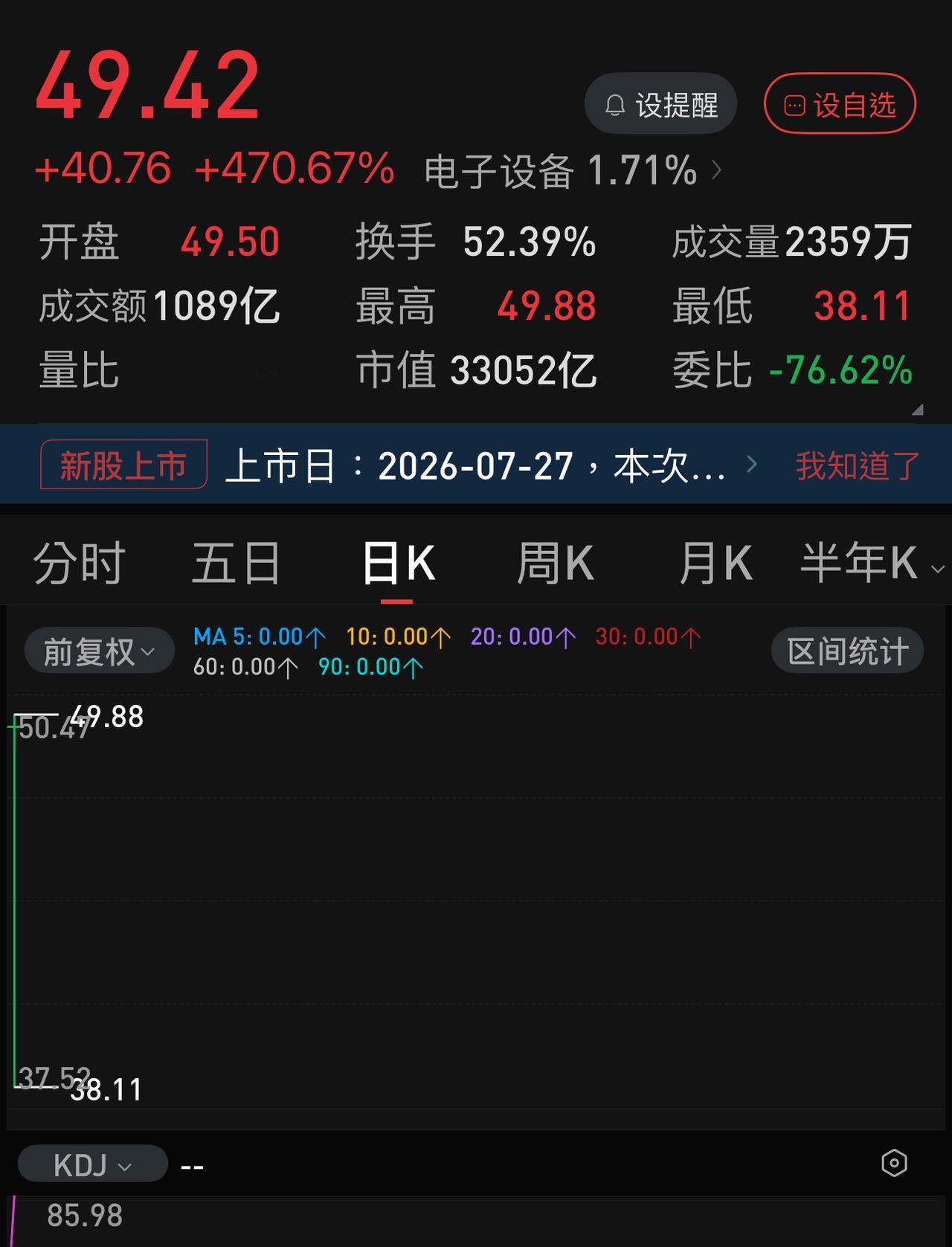 长鑫科技上市，已成交1000多亿，但两市总成交仍没有放量，但有一点却是一个好的信