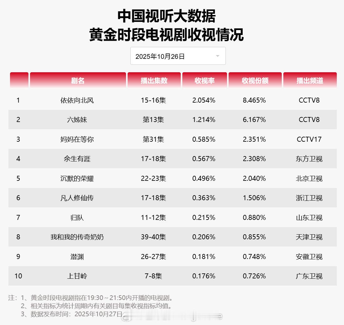 【2025年10月26日中国视听大数据CVB黄金档电视剧收视率日榜TOP10】1