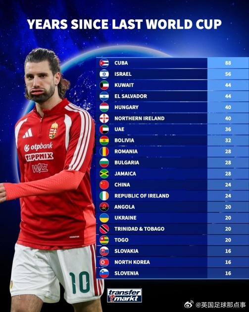 有关足球的榜单，国足终于上榜了，就是不太露脸这个榜单就是：缺席世界杯时间最长