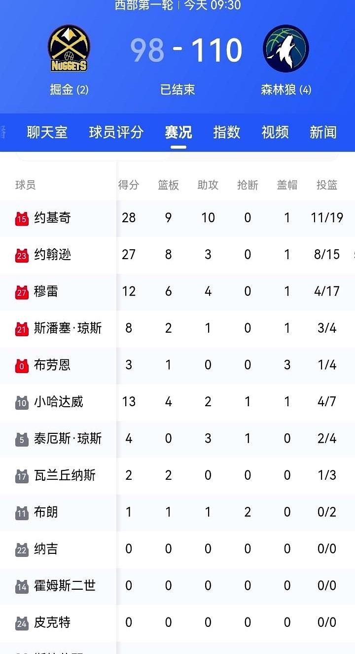 掘金这球输得真不冤，问题出在哪儿，明眼人都看出来了。穆雷疲劳，约基奇尽力了，