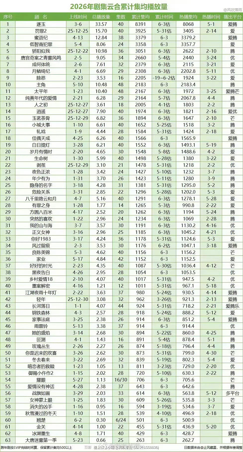 26年剧集云合累计集均播放量2026年剧集云合累计集均播放量榜单依托云合正片有效