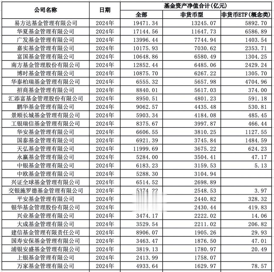 格局生变! 基金公司规模排名出炉, 谁掉队了? 东证资管、国投瑞银跌出行业前三十