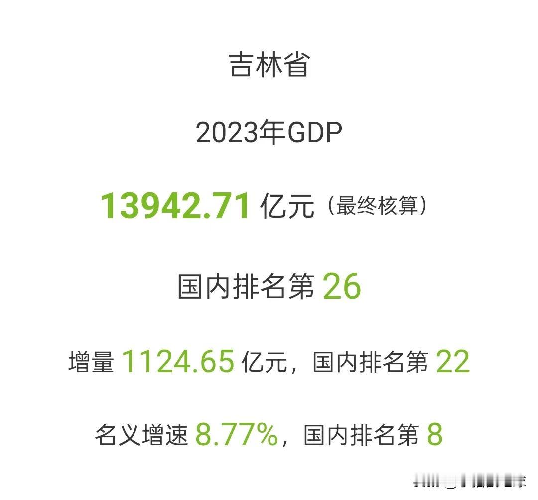 吉林省2024年GDP发布，GDP为13942.71亿，继续名列全国第26位名