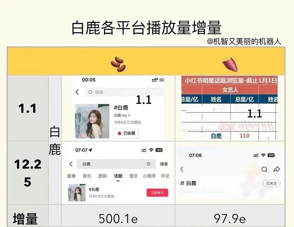 白鹿2025🫘话题年📈500亿＋📕也马上100亿＋了，稳步上坡路，一年涨的