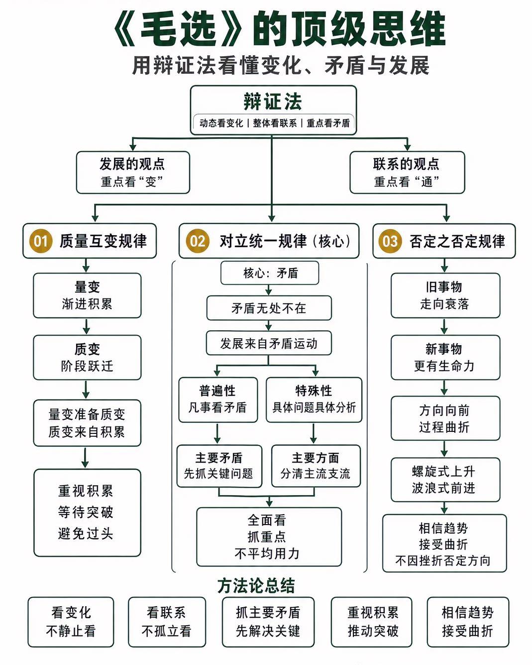 《毛选》的顶级思想很多人以为，真正厉害的思维，是会背很多概念、讲很多大道理。
