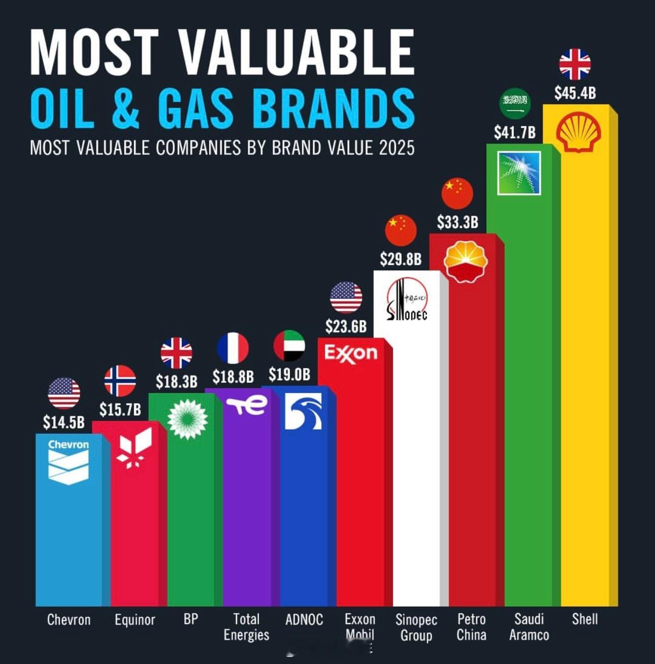 2025年价值450亿美元的石油和天然气品牌排行榜全球品牌排名显示了石油和天然