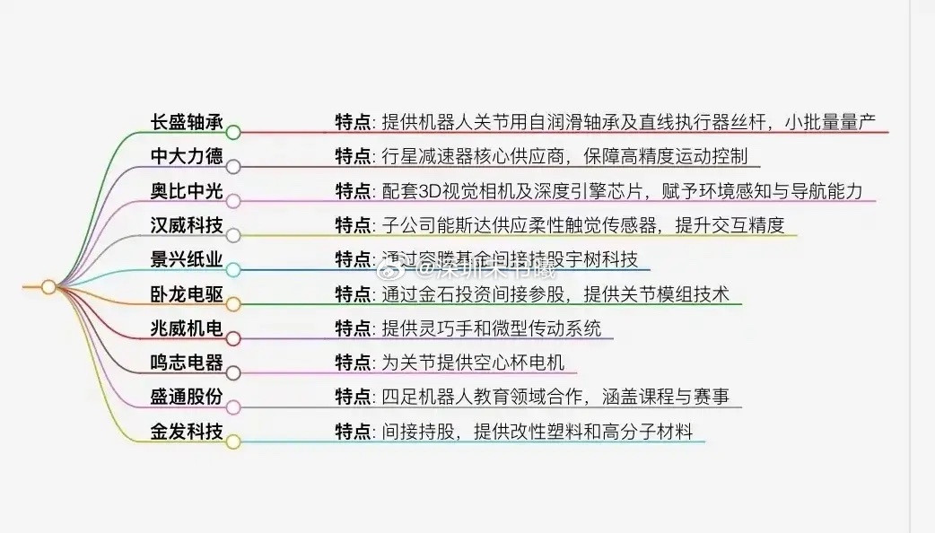 第1张图：机器人产业链企业图谱展示了10家在机器人领域具有核心技术和业务布局的企