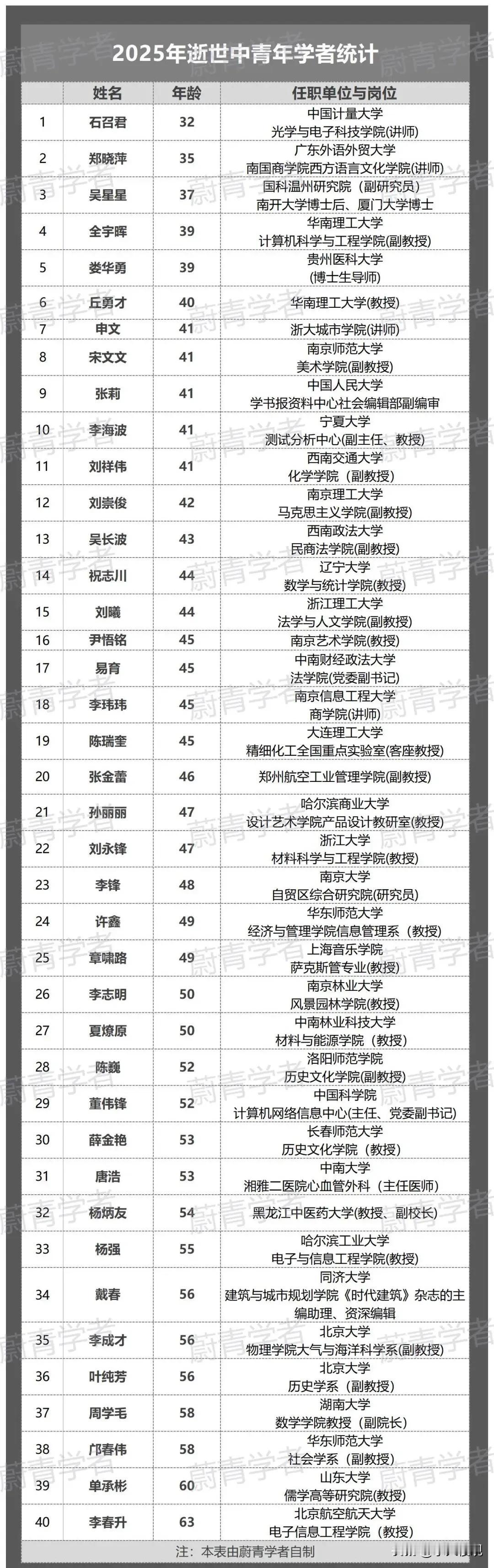 2025年过半，青年学者逝世超过40位