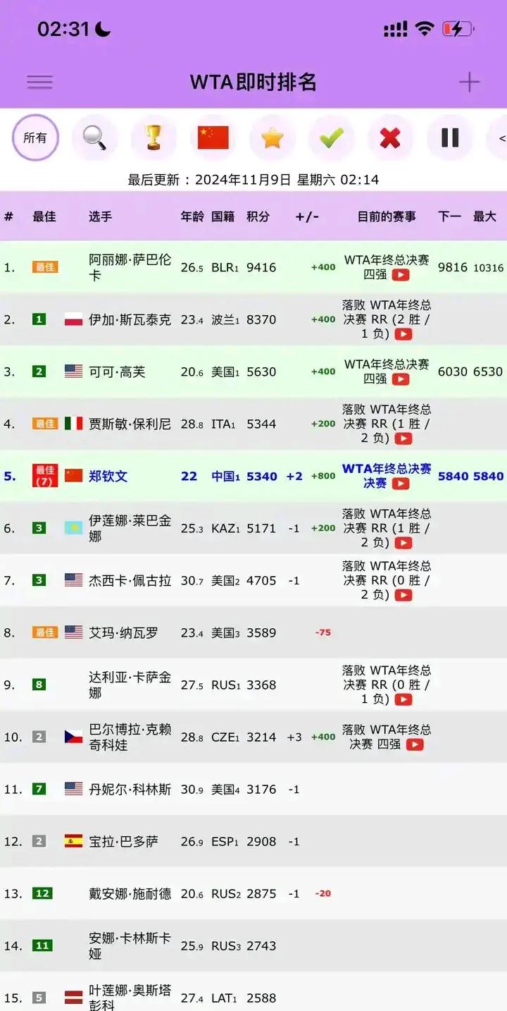 郑钦文年终冲刺，后天若输萨巴，还有戏吗？如果郑钦文在接下来的比赛中输给萨
