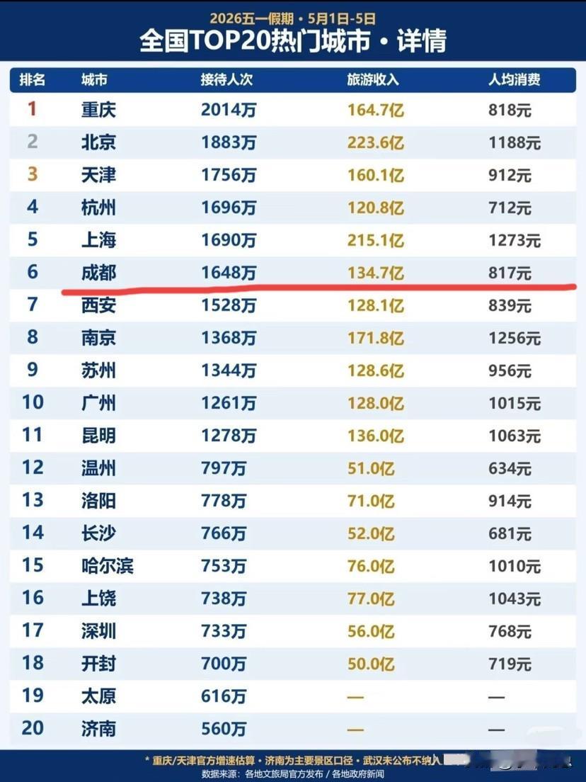今年五一假期全国热门城市排名出来了。按游客数量来排，成都排全国第六。而重庆最热门