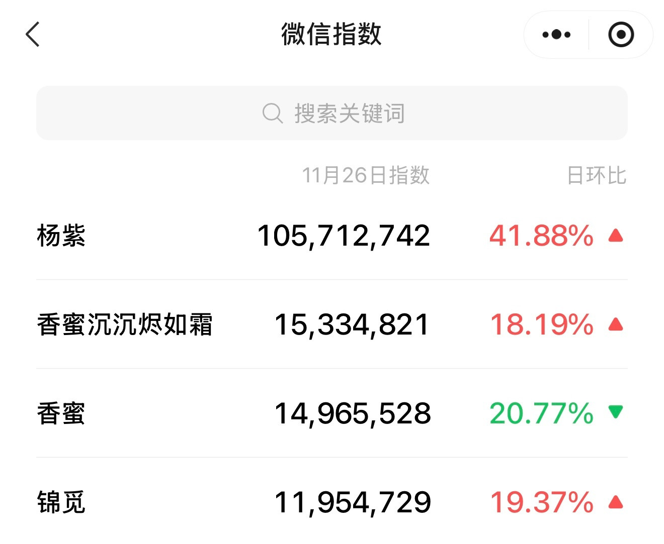 香蜜云合又上升5位家紫和香蜜就这样火火的让人好安心～