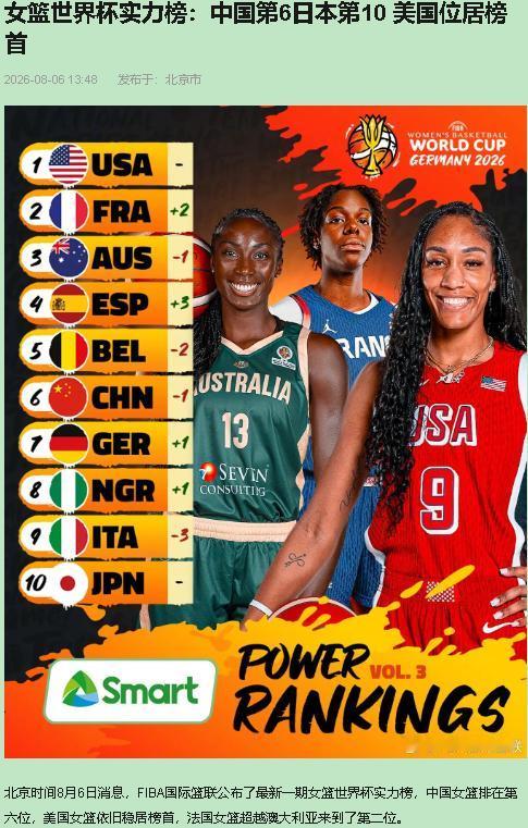 FIBA把中国女篮排第六，还降了一位？我直接笑出声。凭什么？美国稳坐第一没问