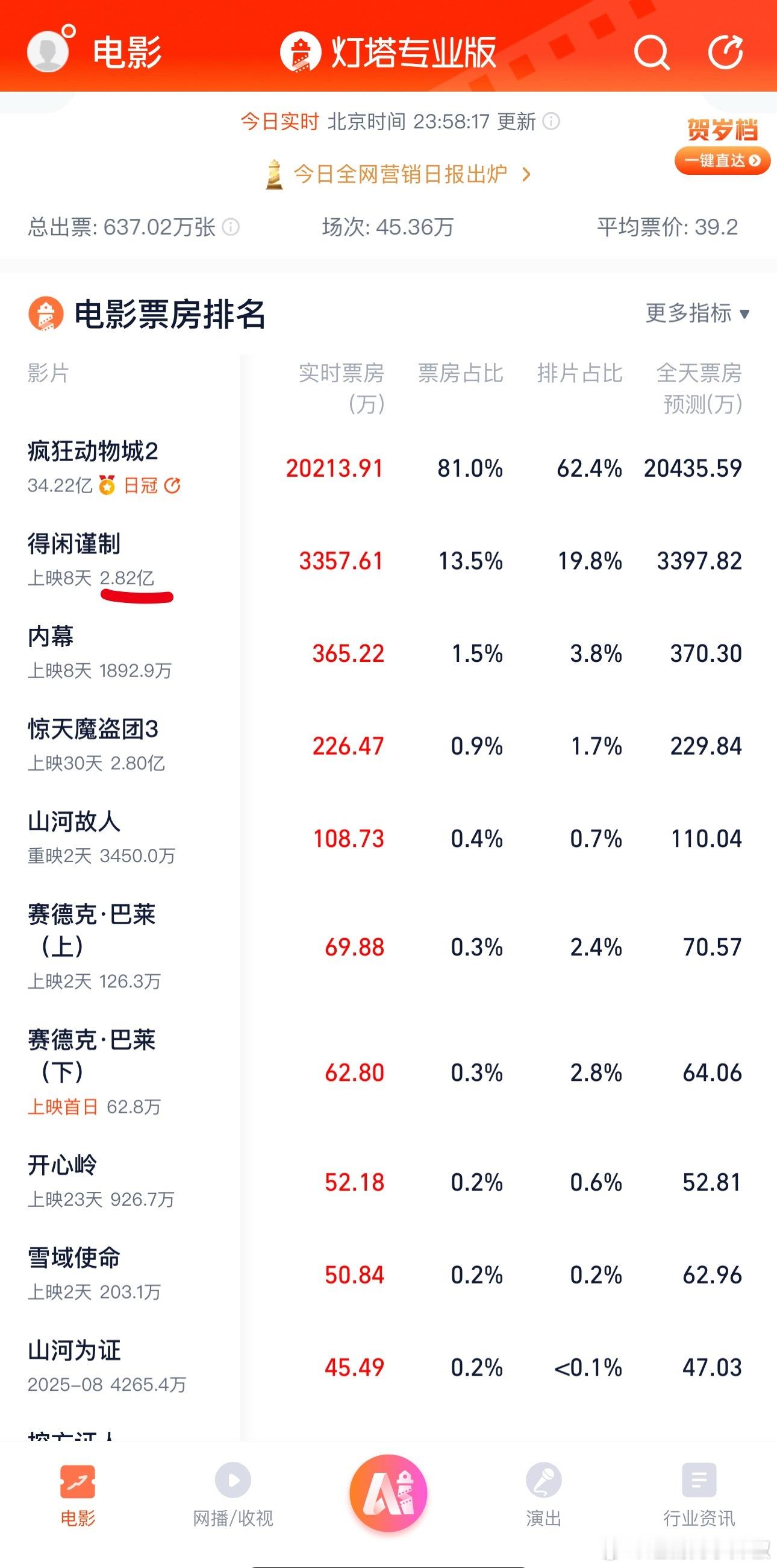 《得闲谨制》周六票房表现比预期的更好，比原先预测的还多了300w，明天大概率要破