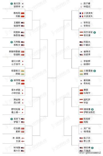 梁伟铿/王昶马公首轮打保木卓朗/小林优吾，陈柏阳/刘毅遇到金元昊/徐承宰。马来西