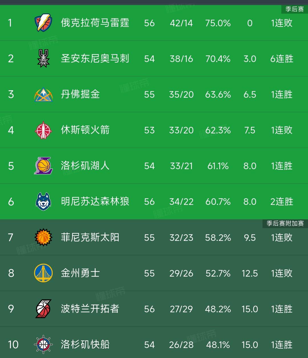 今天全明星赛休息，预测一下西部前八最终胜场。1雷霆59胜，感觉很难60胜。