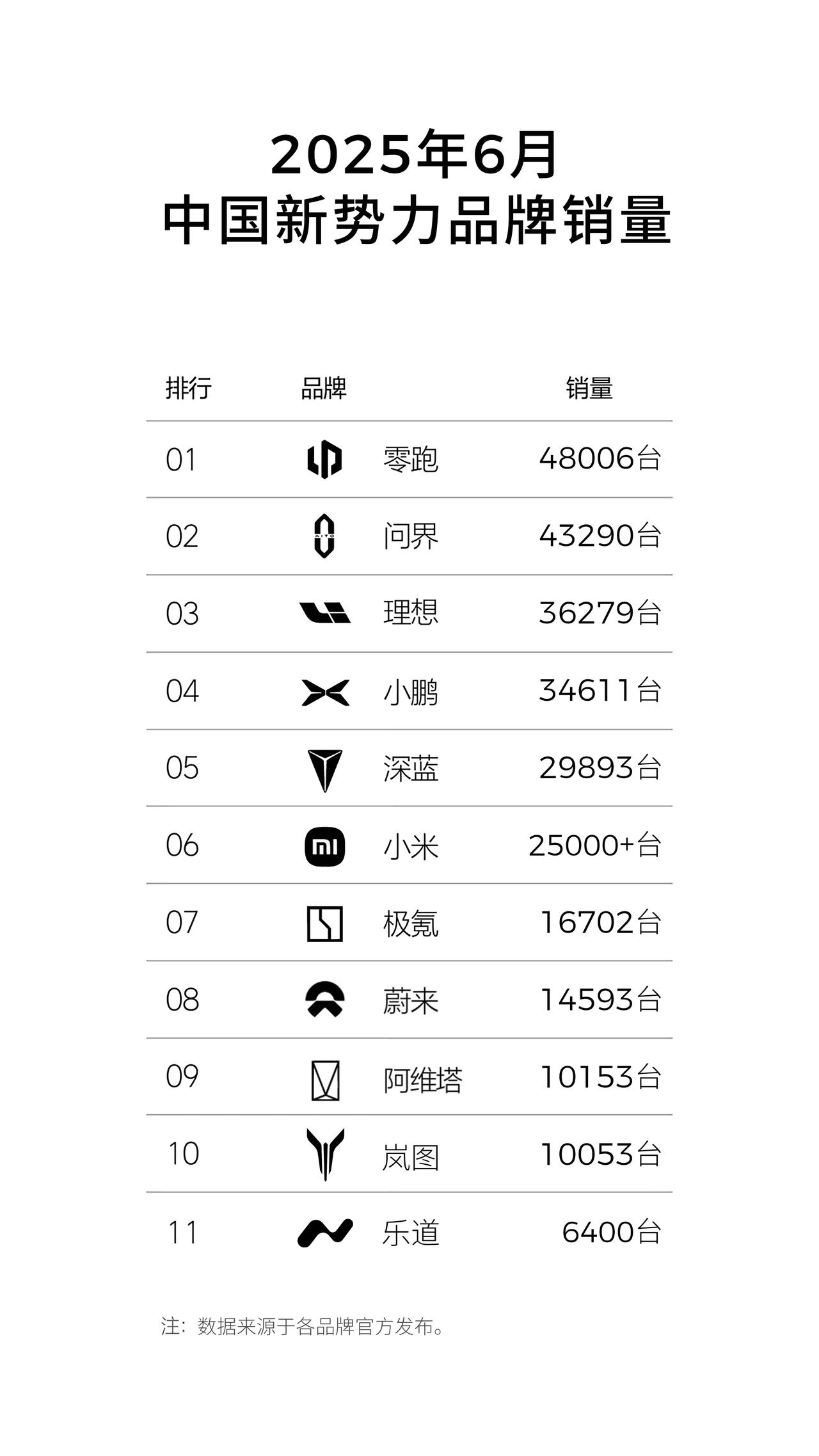 新势力“期中考试”成绩单出炉，零跑4.8万台蝉联销冠！ 六月份，零跑以480