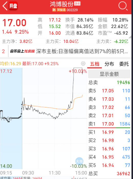 $鸿博股份sz002229$没量就别装X​​​
