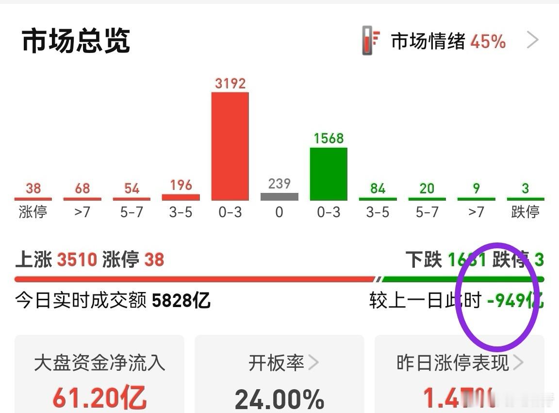 又缩量900多亿，市场还在摸底中。这种情况比较脆弱，利空影响大，有赚就减仓，到压