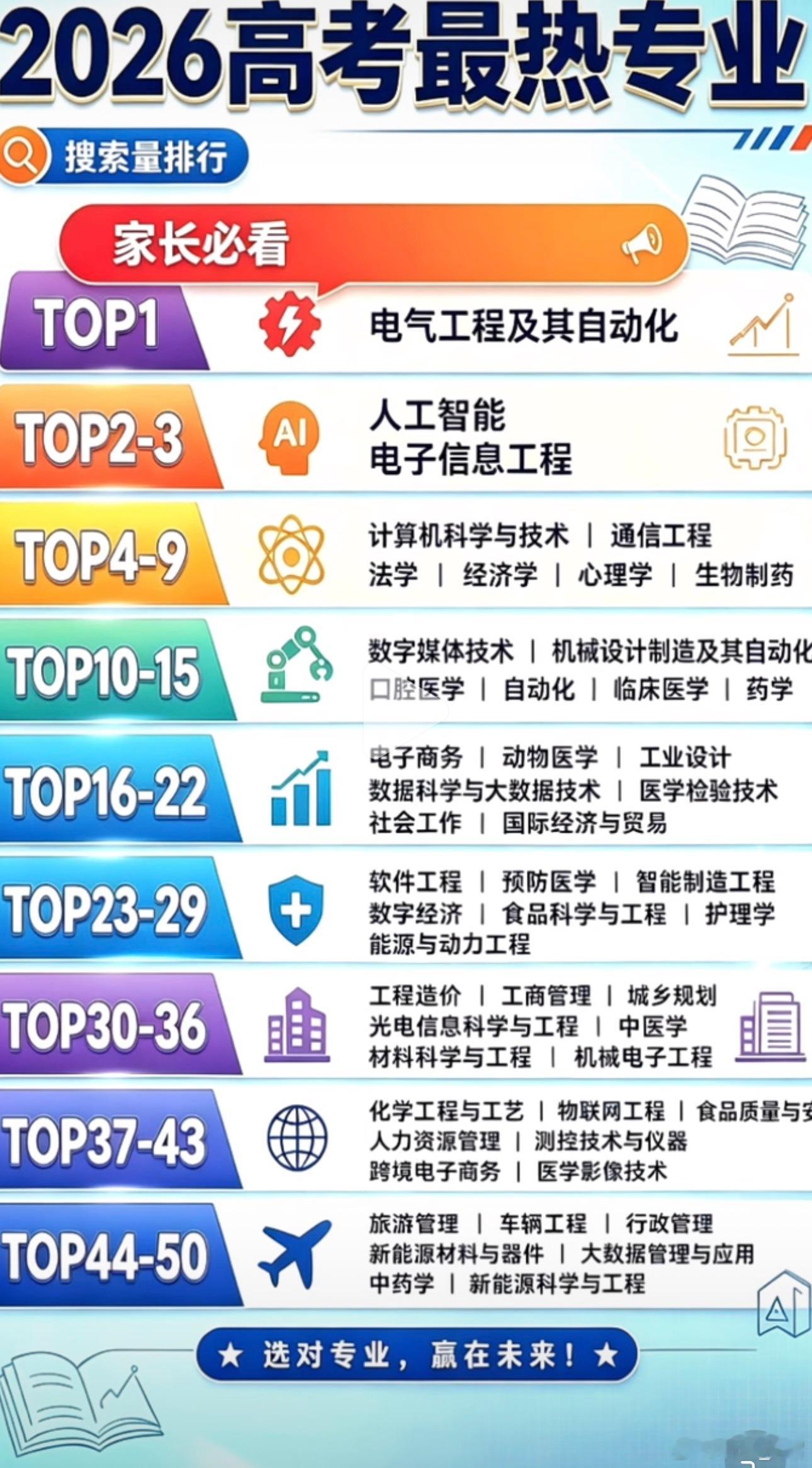2026报考专业热度，按搜索量排名张雪峰​​​
