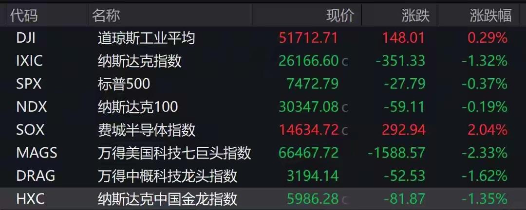 昨晚美股行情简介：隔夜美股三大指数走势明显分化，市场呈现冰火两重天的行情，整体