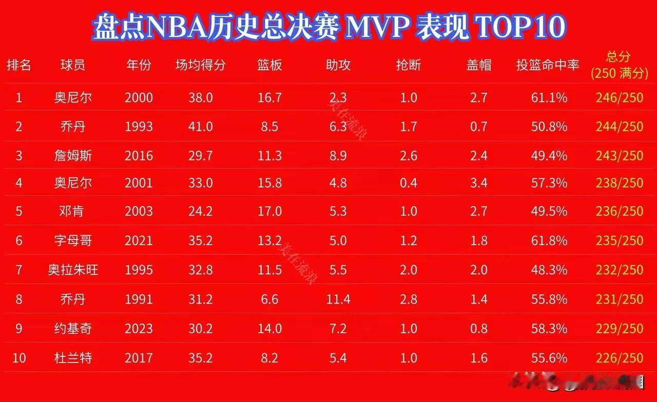 NBA历史总决赛FMVP得表现TOP10。能进总决赛，已是球队佼佼者。能够夺