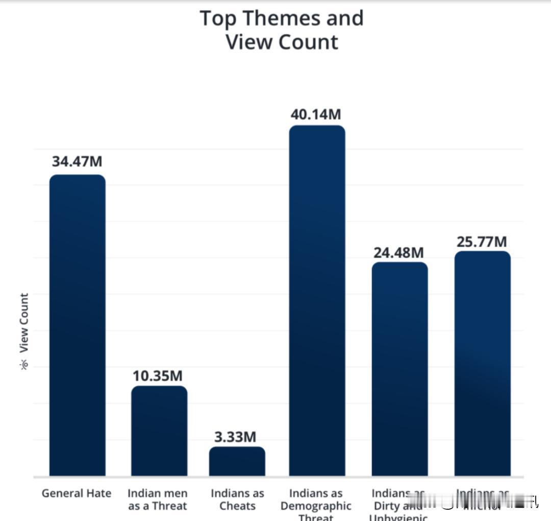 《印度教徒报》12月20日报道，南亚裔群体在社媒平台遭大规模“种族歧视”，涉及多