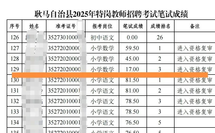 什么？我没看错吧，教师岗位报考者笔试17分竟然进入资格复审环节，看到这一惊人消息