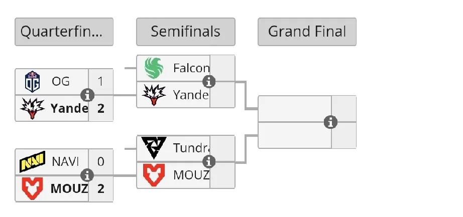 Blast成都站线下赛第一天赛果Yandex2:1OG，两队打的有来有回