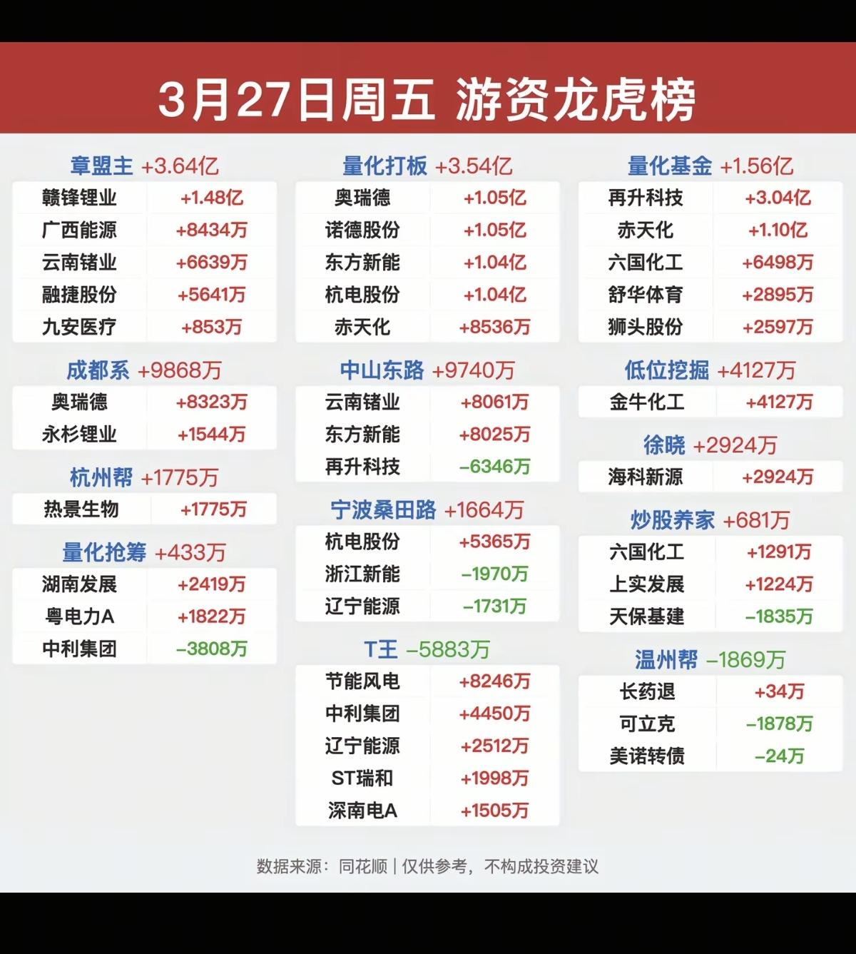 3.29周末知名游资大佬抢筹龙虎榜！看看游资大佬们都买了啥？！章盟