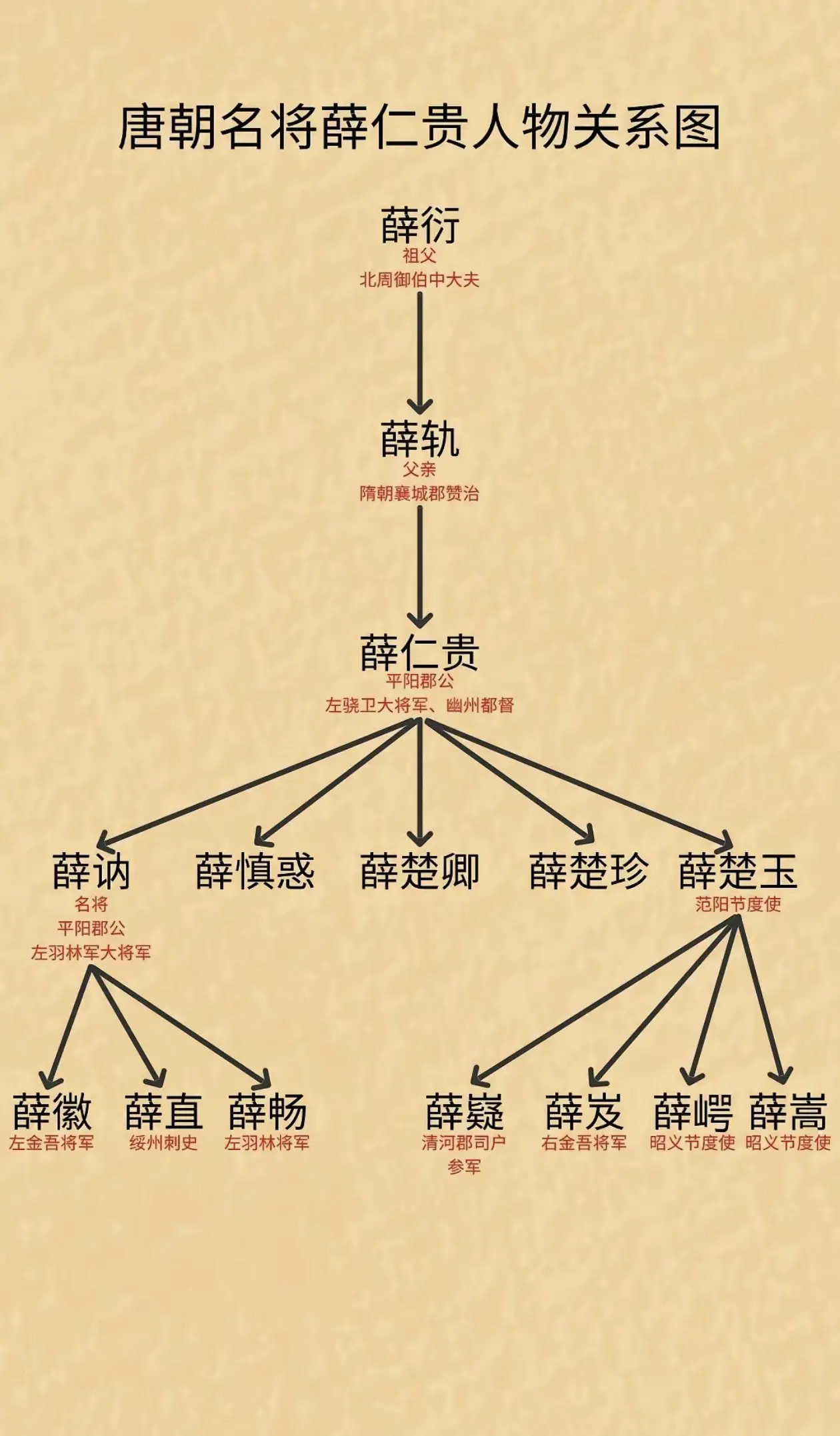 唐朝名将薛仁贵：名将之后，子孙也是人才辈出​薛仁贵是北魏名将薛安都的六世孙，在