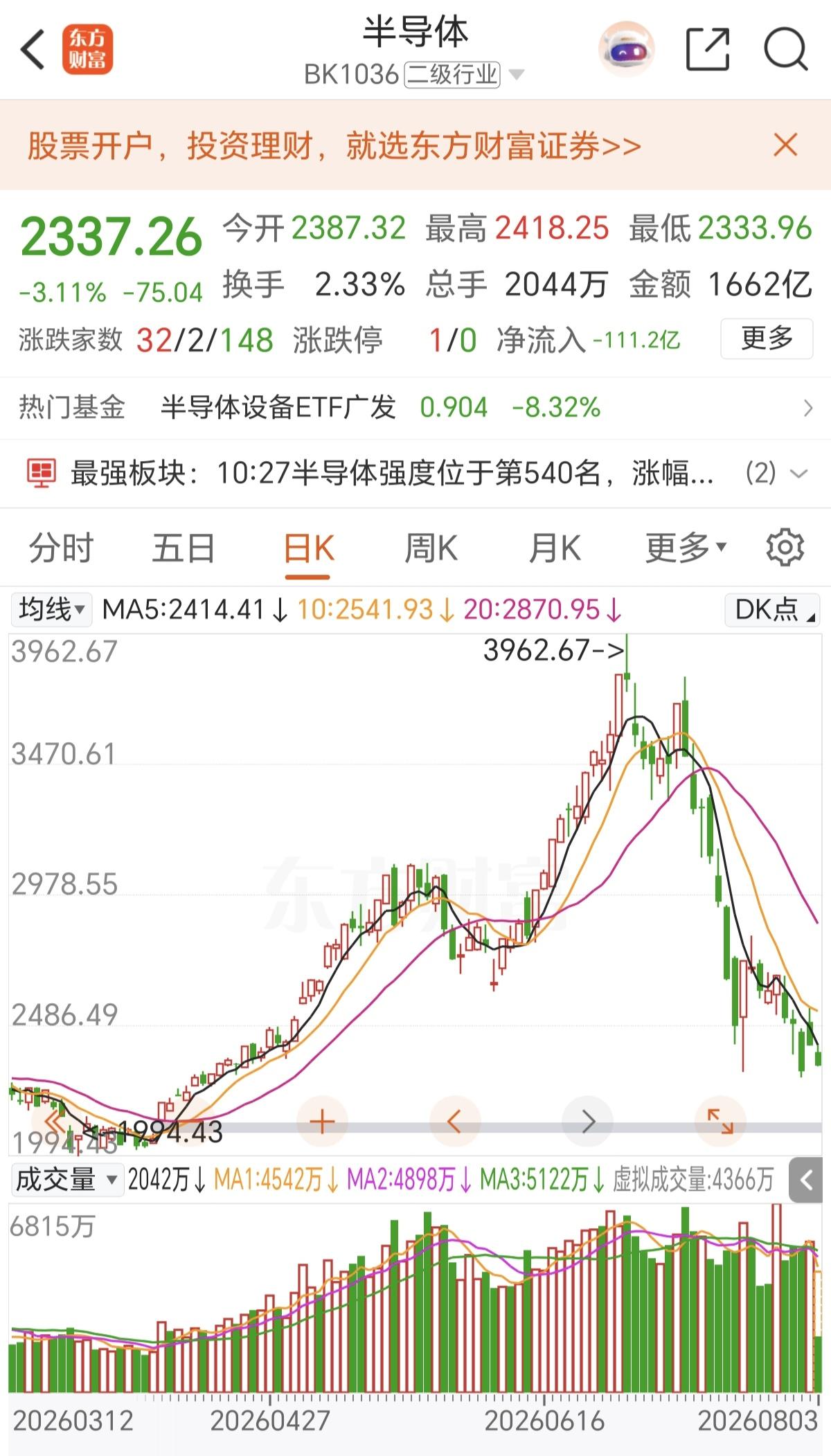 涨了几个月的半导体，几天就跌没了，这就是股市里最残酷的真相。前期机构抱团，把半