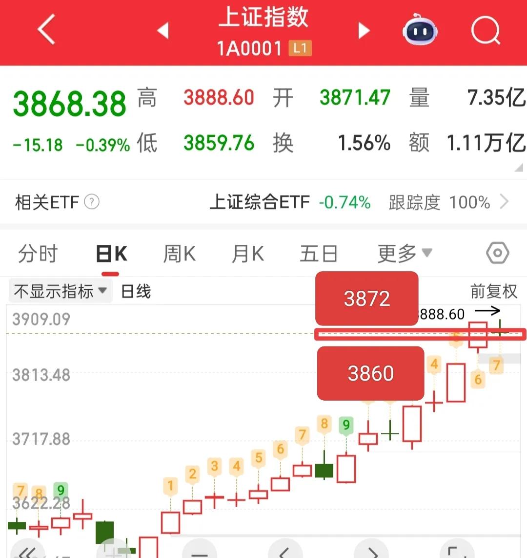 都认为今天会低开，我觉得今天大概率就要高开了，如果高开那么需要注意什么呢？从