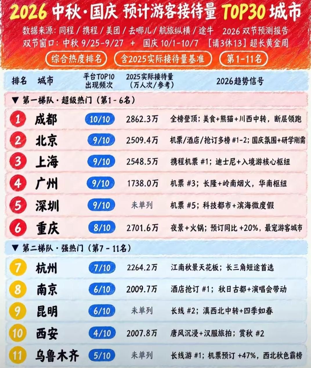 深圳跻身中秋国庆六大热点旅游城市，排名第五，超过一大批老牌旅游强市，恐怕很多人会