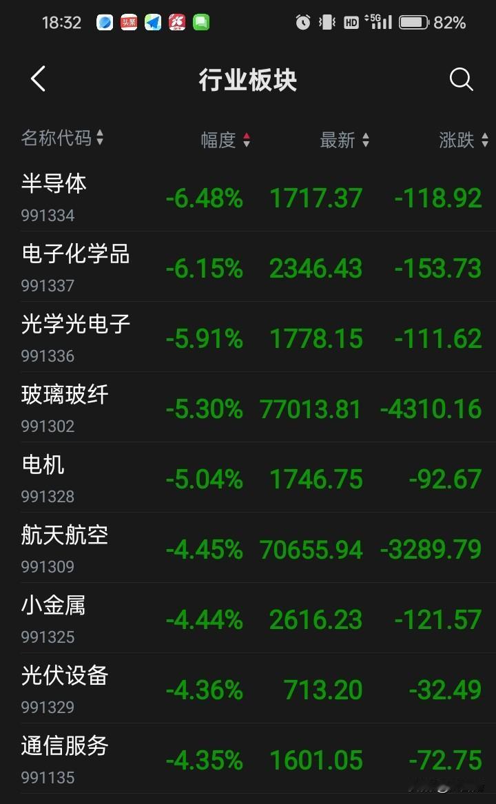 关注我的朋友都应该知道，五月下旬以来我一直在强调科技股的风险，尤其是半导体，并且