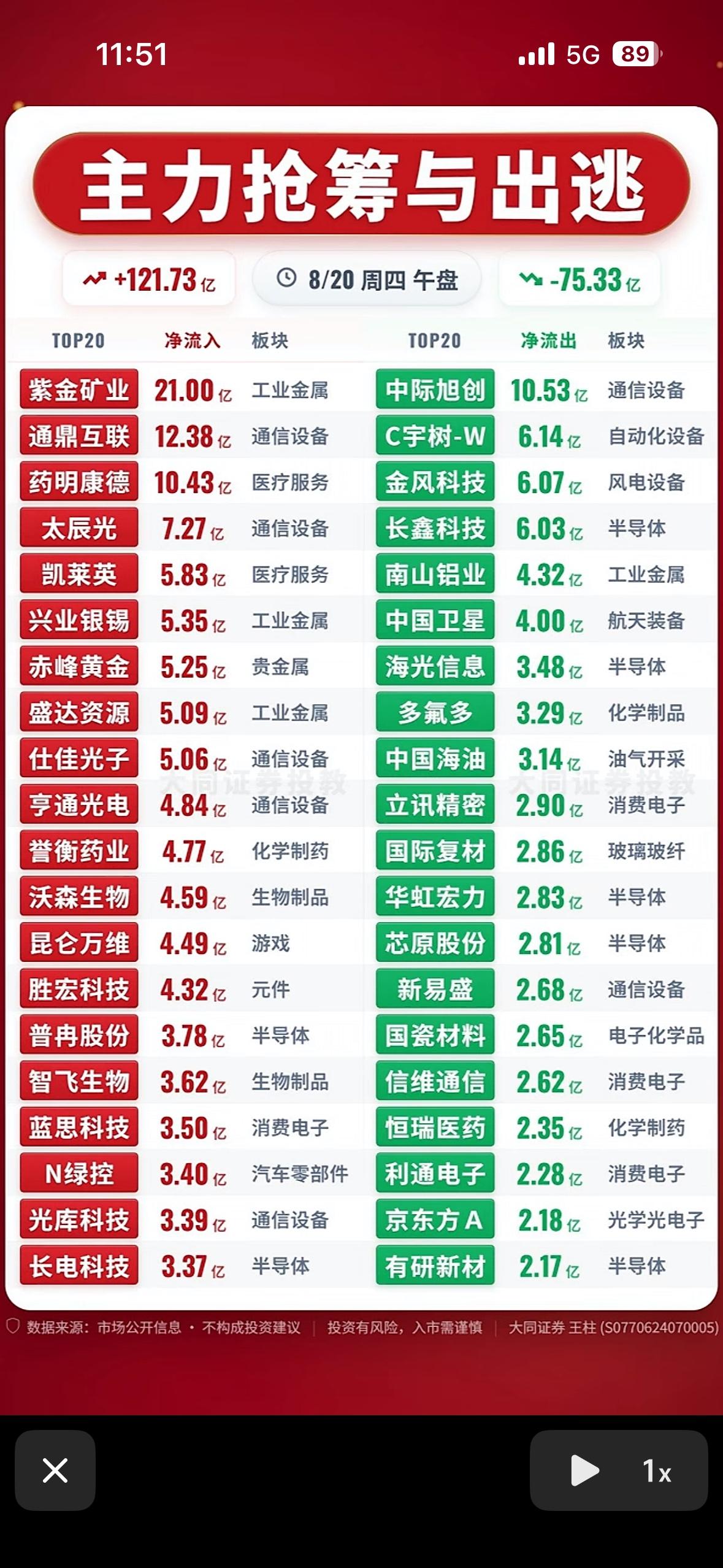 8月20日主力资金抢筹与出逃前20名个股，股市涨跌，板块轮动，小心投资。8月