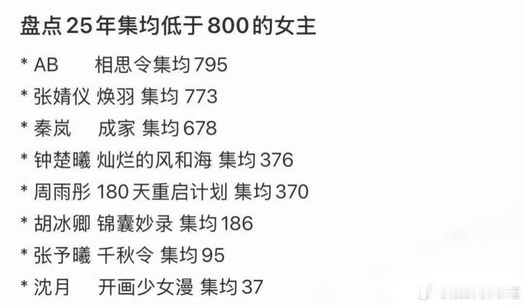 37万集均播放量别说有名有姓的演员，就是纯新人也很难不超过吧[汗]​​​