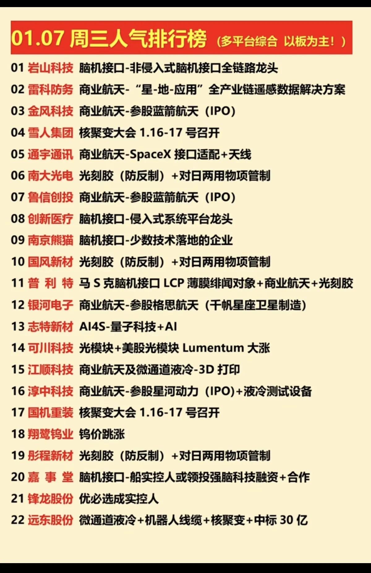 1月7日，周三A股人气排行榜！！！岩山科技，脑机接口人气股，后市值得高看一眼
