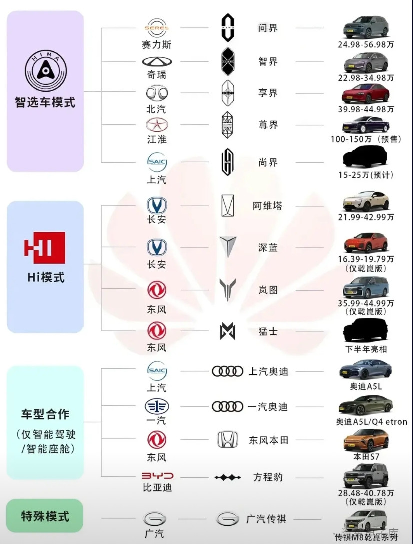问界——新端SUV智界——中端轿车享界——行政市场尊界——豪华级别尚界—
