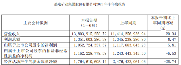 豪气! 600711, 拟13.5亿元买金矿