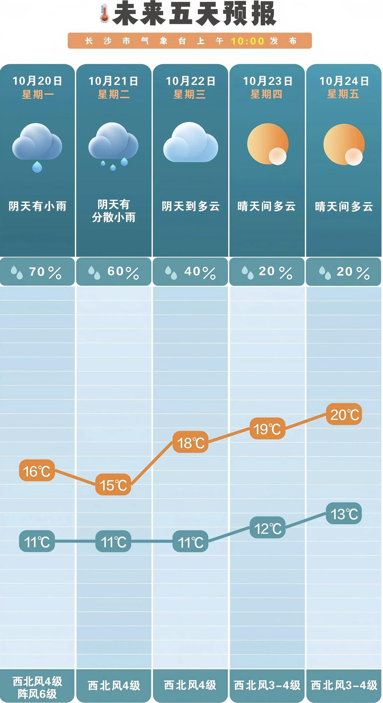 长沙一周天气：前雨后晴凉意浓，添衣防滑记心中长沙的凉意已悄然升级！未来一周