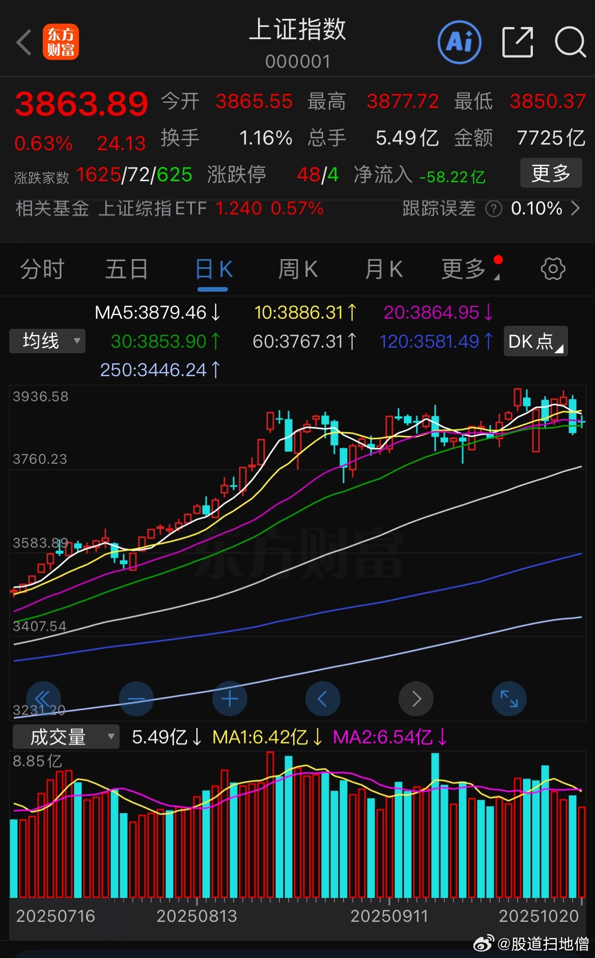 周一沪深两市成交额17376亿，较上一交易日缩量2005亿。局势不明朗时，大资金