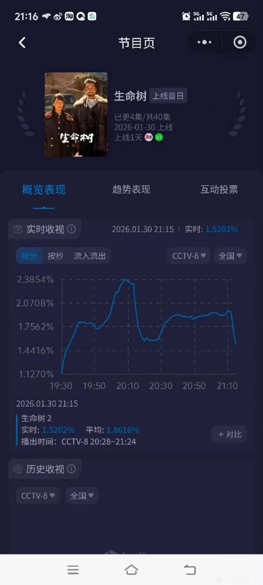 生命树第二集横盘生命树第二集剧情生命树收视率破3，生命树央8前两集平均收视率1