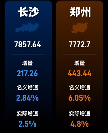 长沙危险了，2026年全年可能守不住全国第15。2025年全年，长沙GDP达