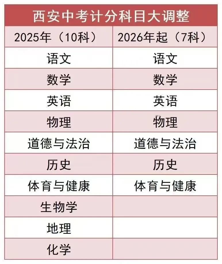 西安中考政策改革，几家欢乐几家愁，2025届考生太难了就在刚刚突然看到朋友圈