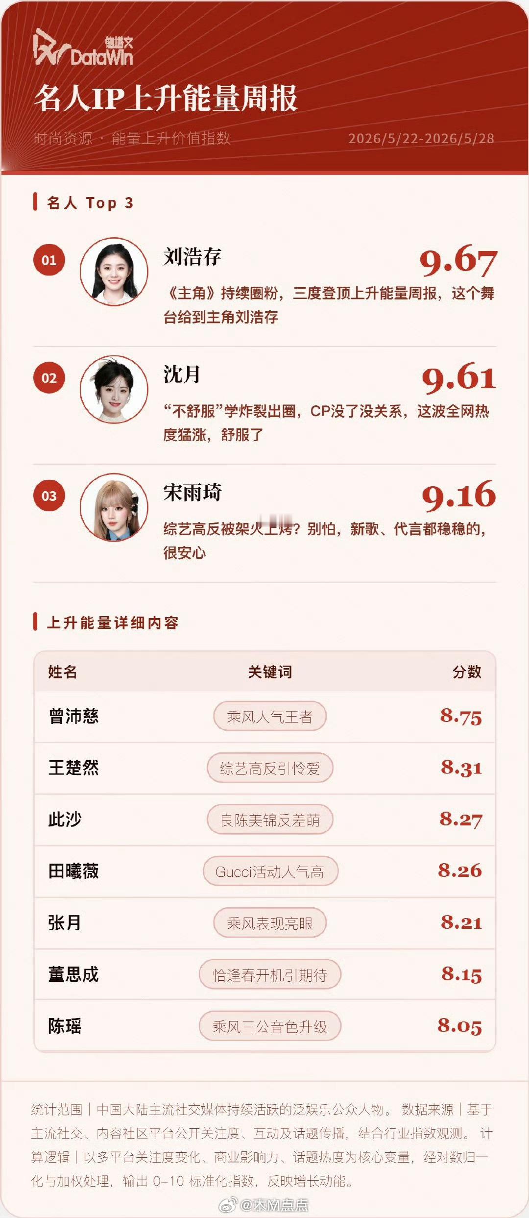 德塔文评沈月，本周德塔文艺人上升能量TOP10位列第二…不舒服学送她一场泼天路人