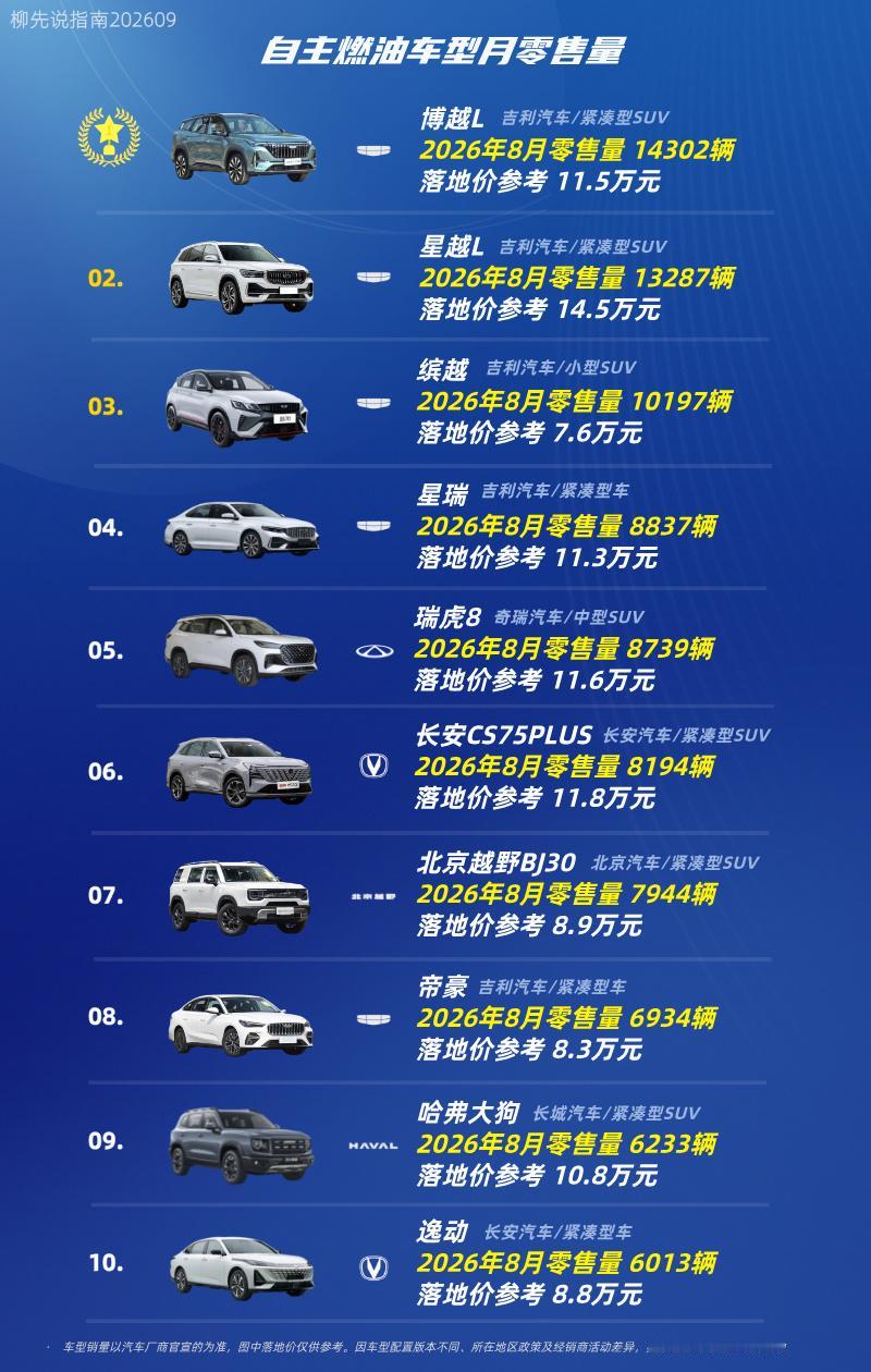 仍在战斗的国产油车自主油车销量TOP10第十名：逸动第九名：哈弗大狗第八