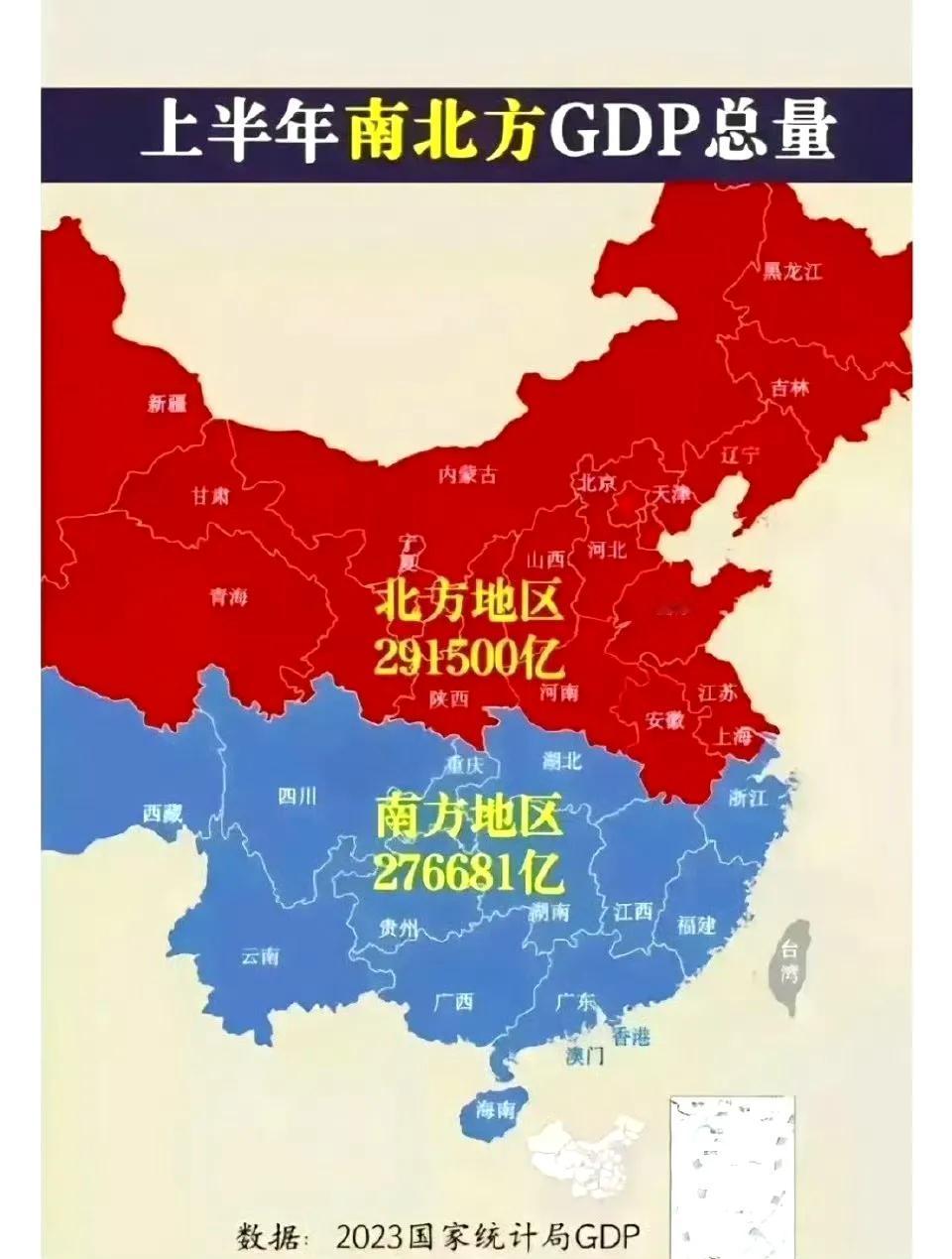 吓一跳？来自2023年的一张对比图！上半年南北GDP对比：北方291500亿